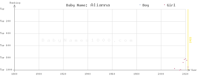 Baby Name Rankings of Alianna