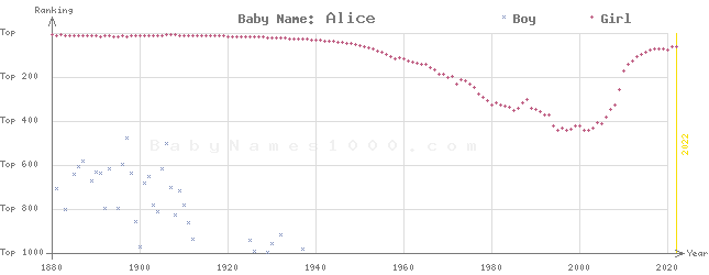 Baby Name Rankings of Alice