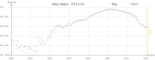 Baby Name Rankings of Alicia