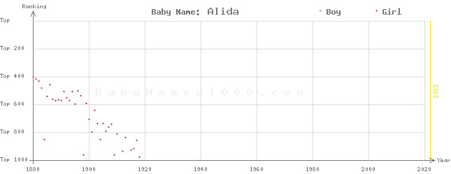 Baby Name Rankings of Alida