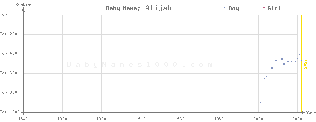 Baby Name Rankings of Alijah