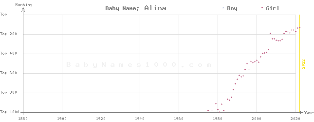 Baby Name Rankings of Alina