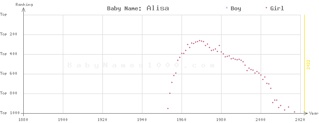 Baby Name Rankings of Alisa