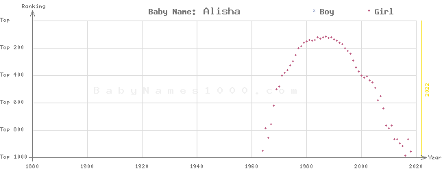 Baby Name Rankings of Alisha