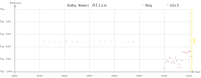 Baby Name Rankings of Aliza