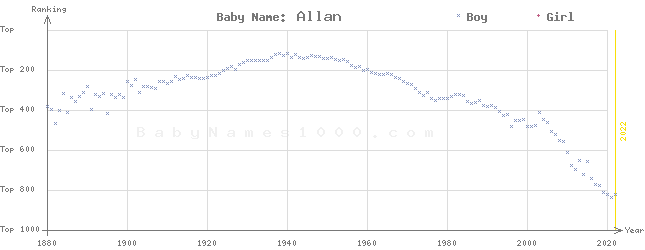 Baby Name Rankings of Allan