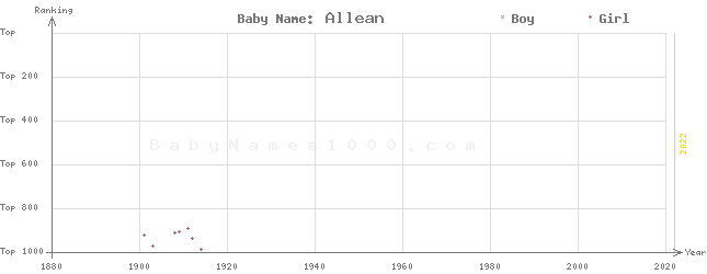Baby Name Rankings of Allean