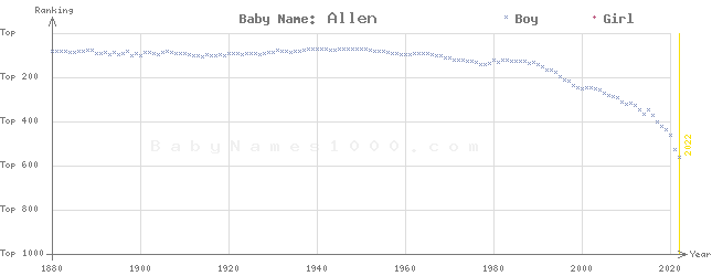 Baby Name Rankings of Allen