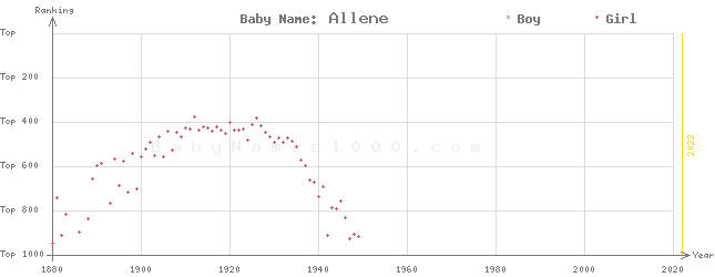 Baby Name Rankings of Allene