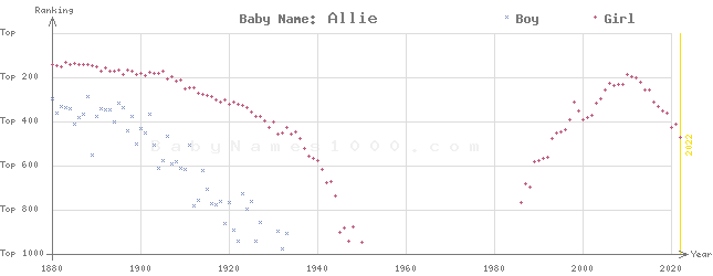 Baby Name Rankings of Allie