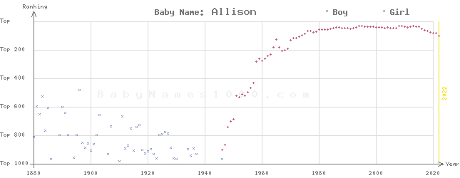 Baby Name Rankings of Allison