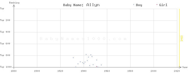 Baby Name Rankings of Allyn