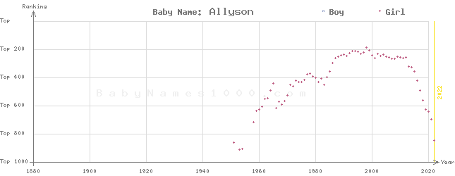 Baby Name Rankings of Allyson