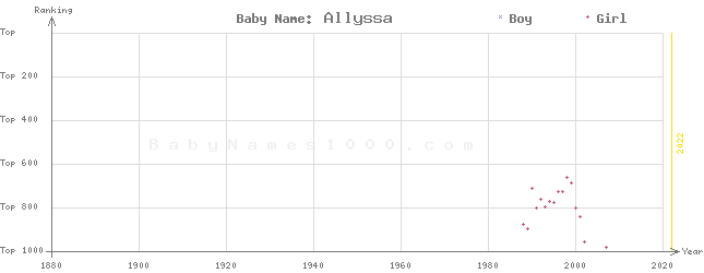 Baby Name Rankings of Allyssa
