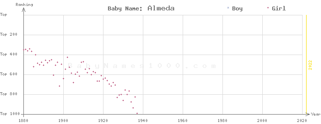 Baby Name Rankings of Almeda