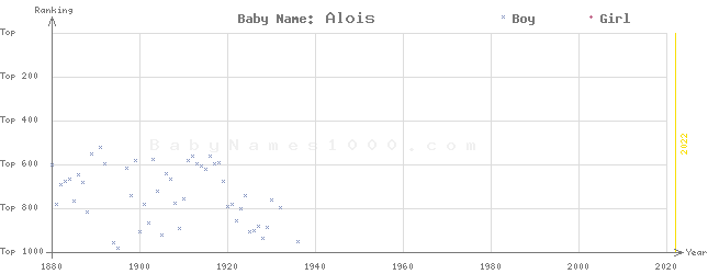 Baby Name Rankings of Alois