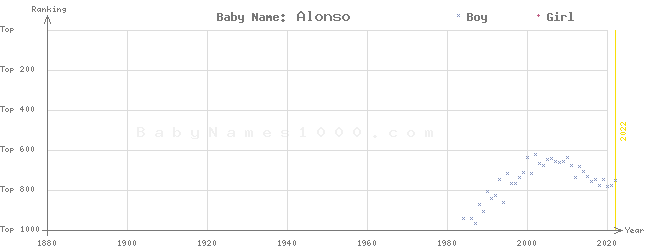Baby Name Rankings of Alonso