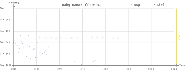 Baby Name Rankings of Alonza
