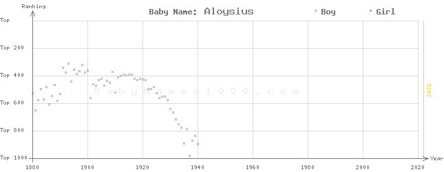 Baby Name Rankings of Aloysius
