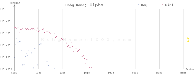 Baby Name Rankings of Alpha