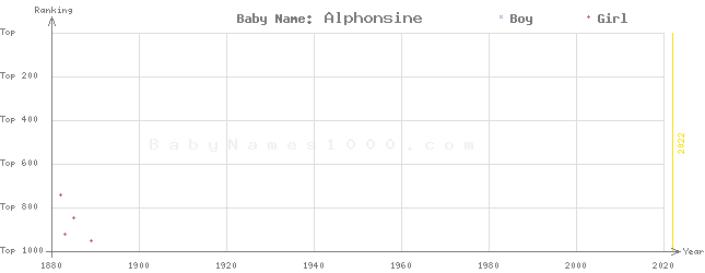 Baby Name Rankings of Alphonsine
