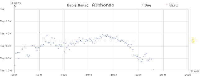 Baby Name Rankings of Alphonso
