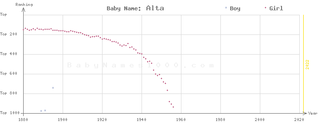 Baby Name Rankings of Alta