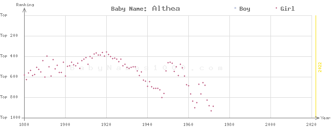 Baby Name Rankings of Althea