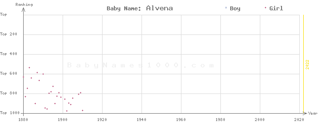 Baby Name Rankings of Alvena