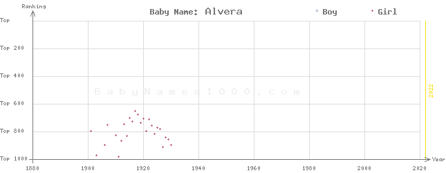 Baby Name Rankings of Alvera