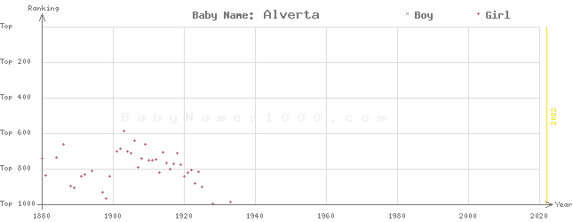 Baby Name Rankings of Alverta