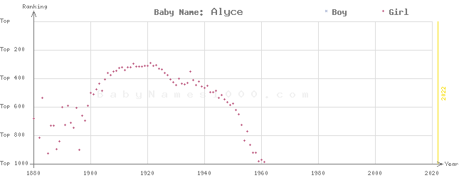 Baby Name Rankings of Alyce