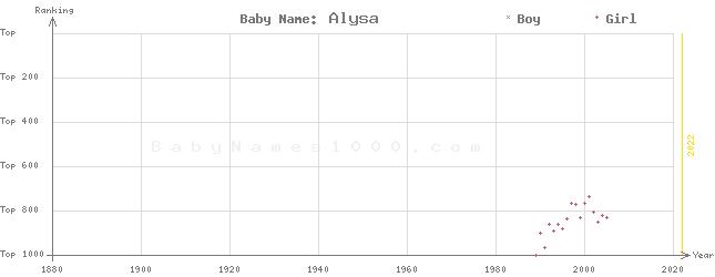 Baby Name Rankings of Alysa