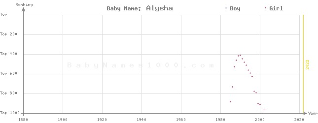 Baby Name Rankings of Alysha