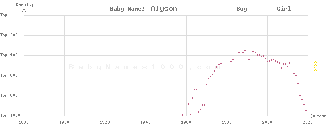 Baby Name Rankings of Alyson