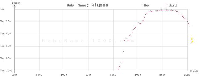 Baby Name Rankings of Alyssa