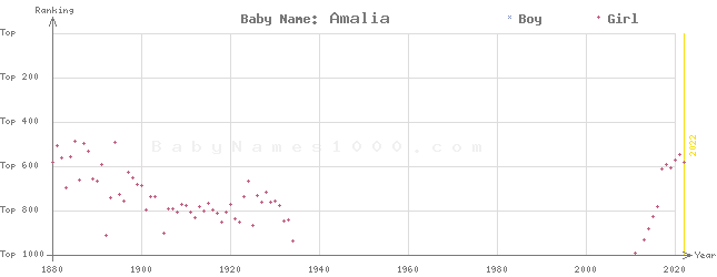 Baby Name Rankings of Amalia