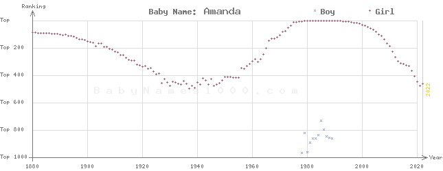 Baby Name Rankings of Amanda