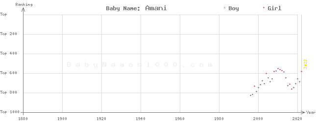 Baby Name Rankings of Amani