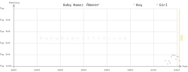 Baby Name Rankings of Ameer