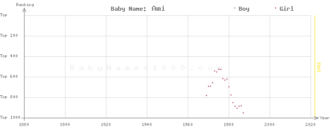 Baby Name Rankings of Ami