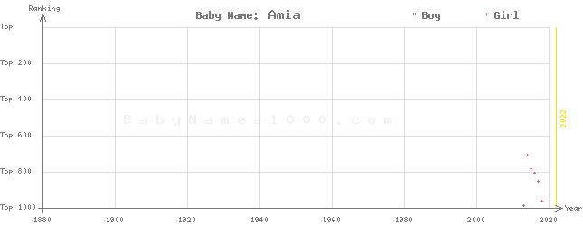 Baby Name Rankings of Amia