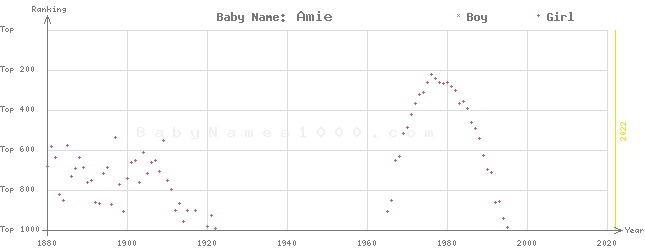 Baby Name Rankings of Amie