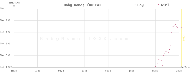 Baby Name Rankings of Amina