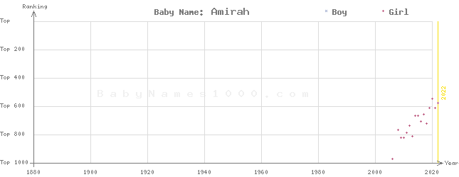 Baby Name Rankings of Amirah