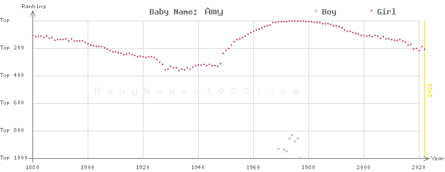 Baby Name Rankings of Amy