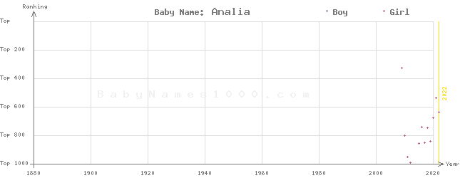 Baby Name Rankings of Analia