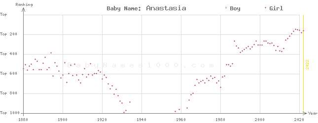 Baby Name Rankings of Anastasia