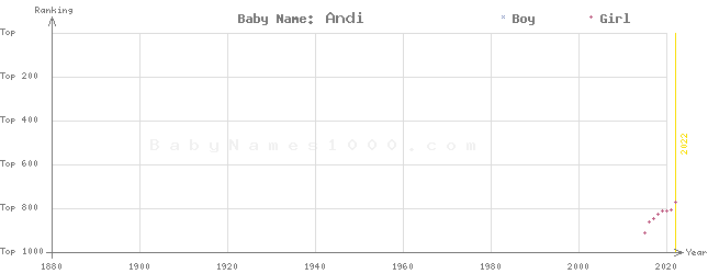 Baby Name Rankings of Andi