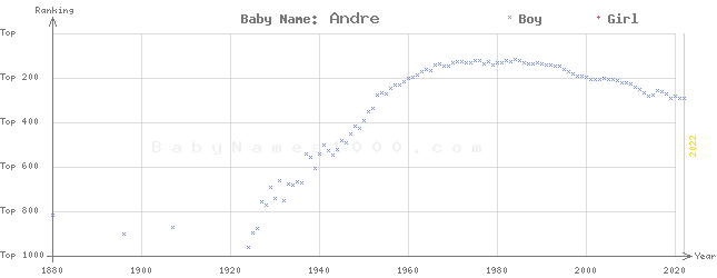 Baby Name Rankings of Andre